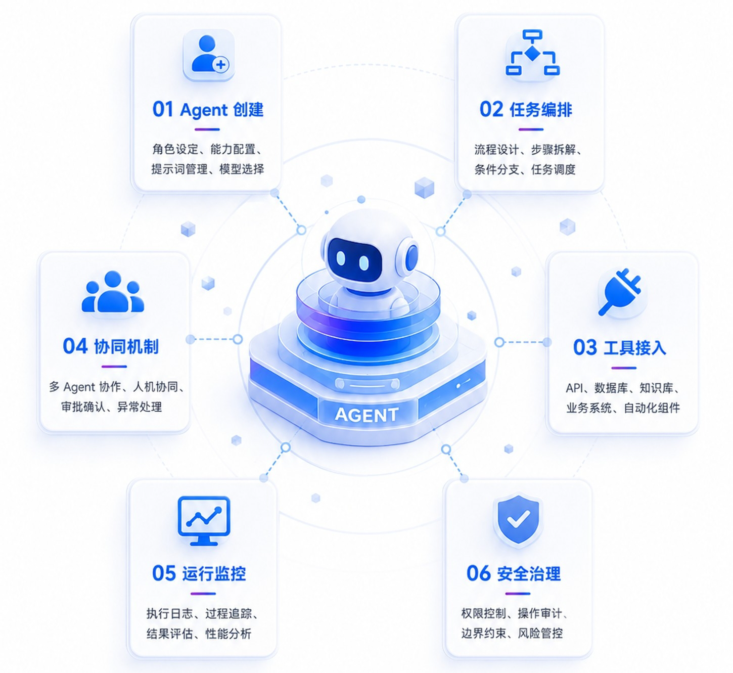 智能体平台基础功能六大模块