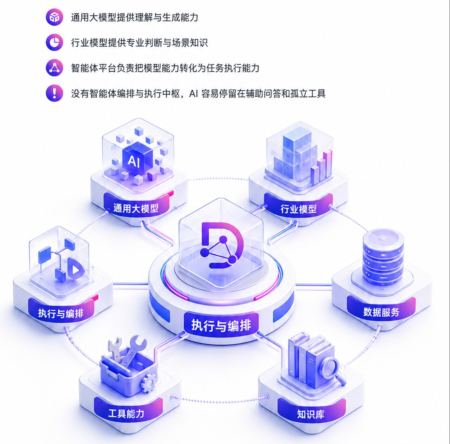 智能体平台核心判断