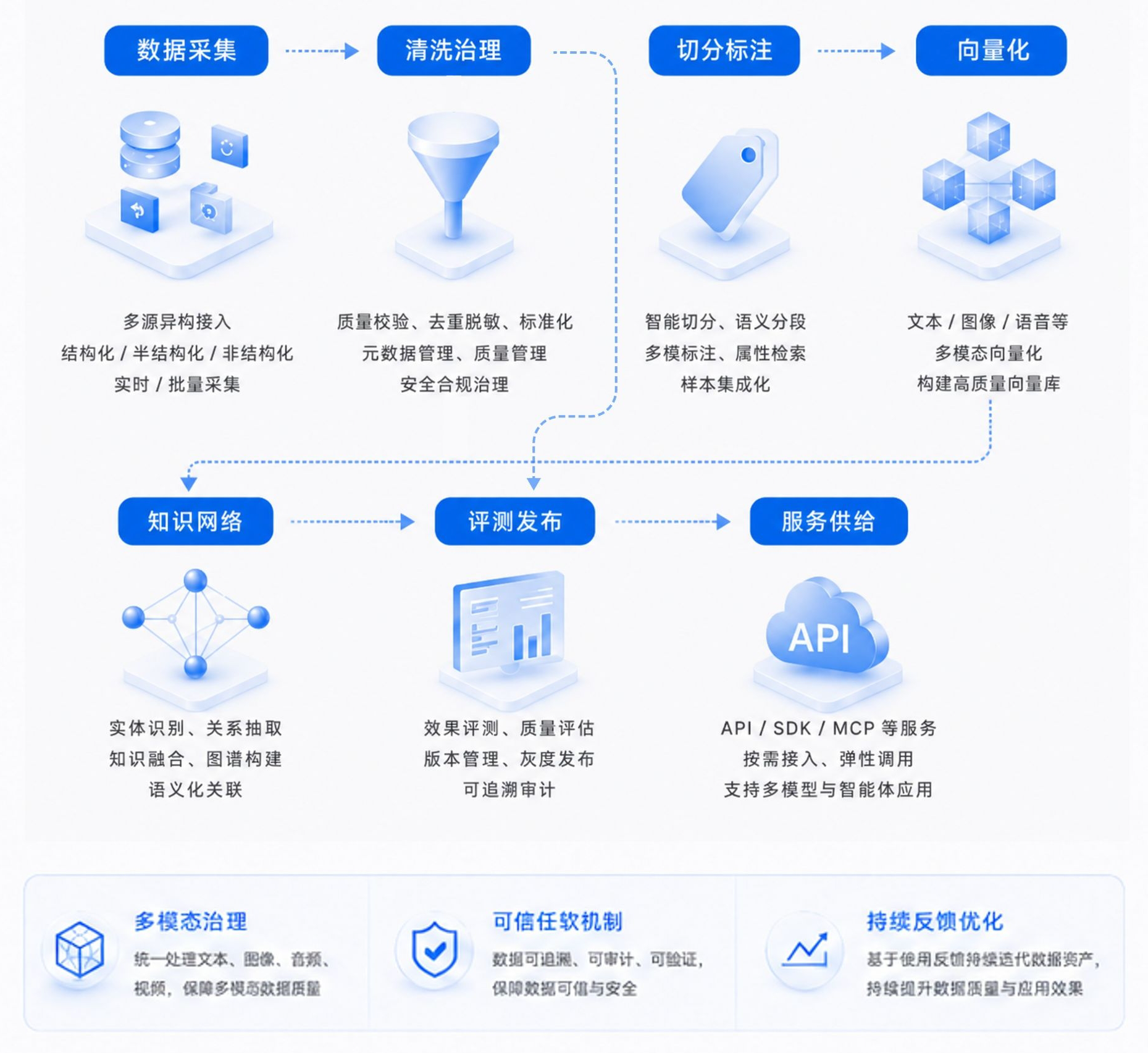 AI数据工厂七步流水线
