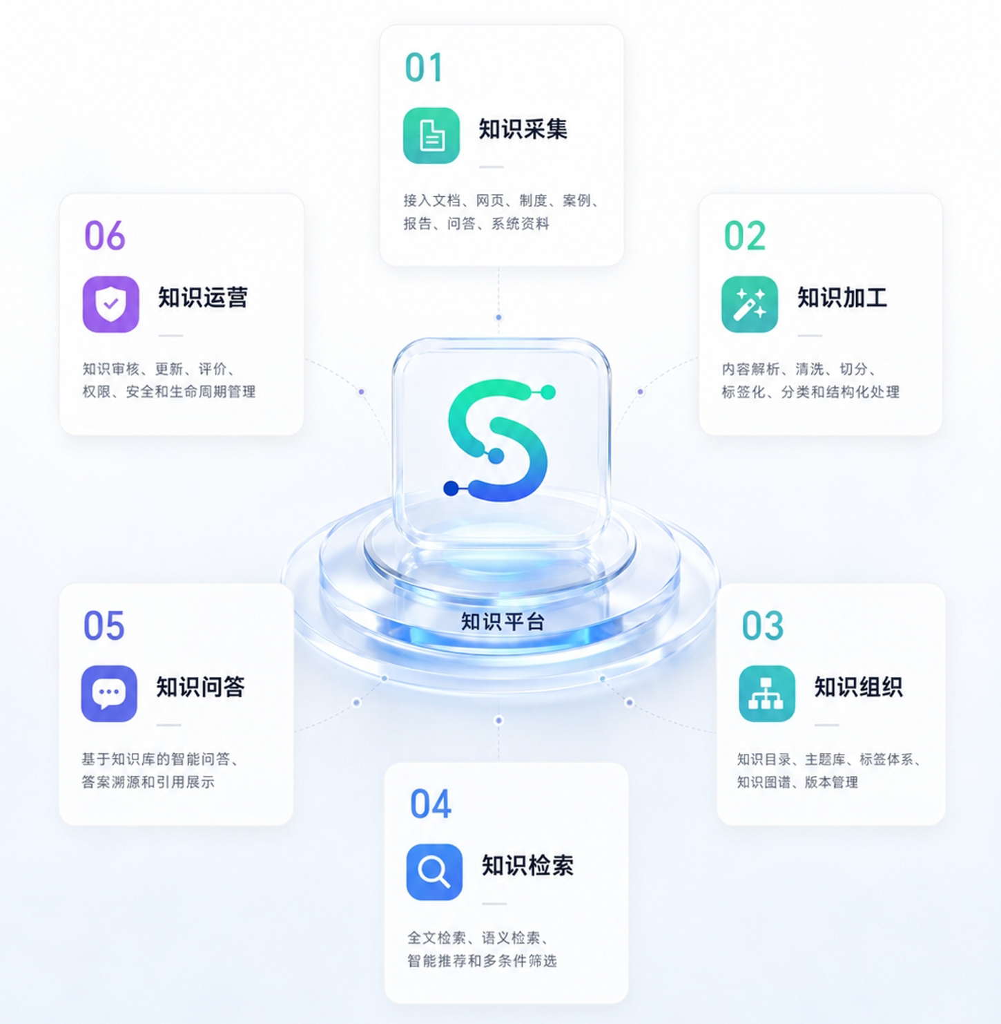 知识平台基础功能六大模块