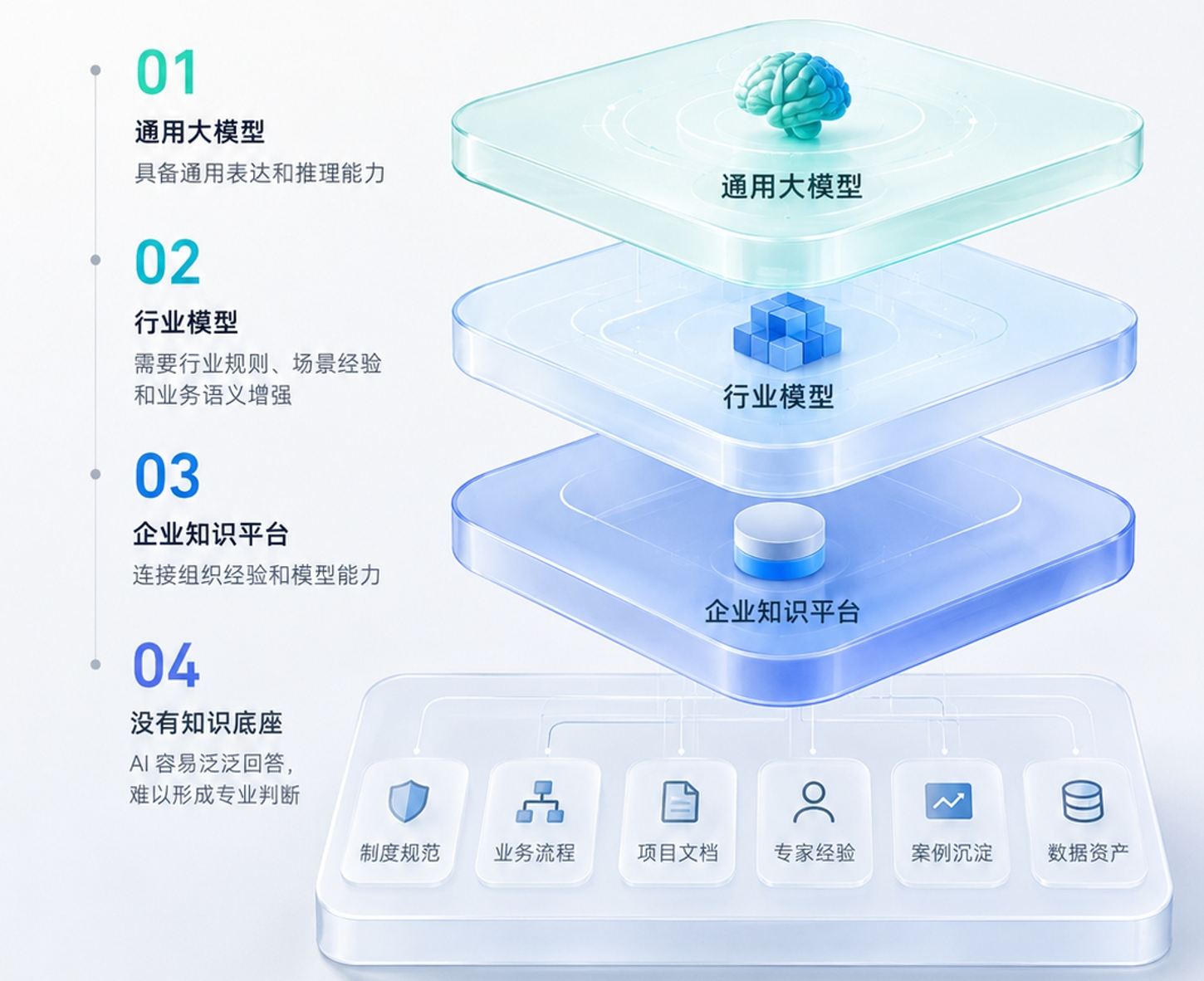 知识体系三层架构