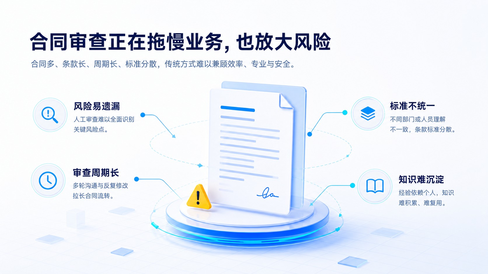 合同审查痛点示意