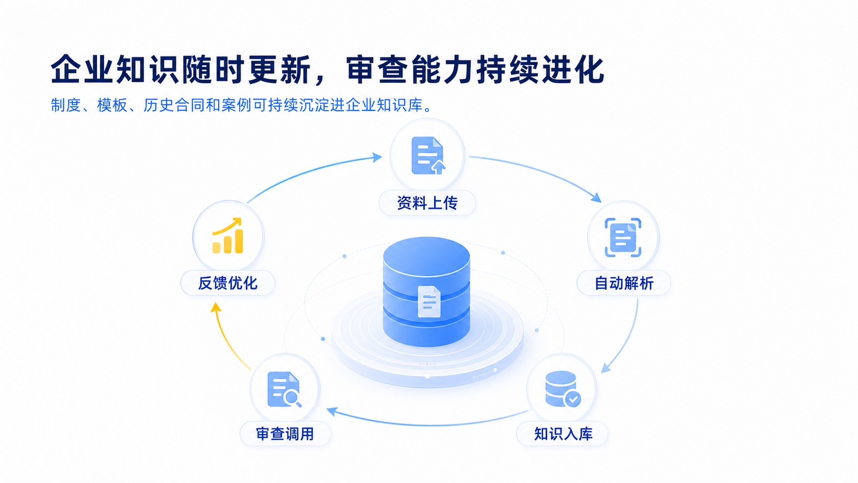速审星知识库持续进化